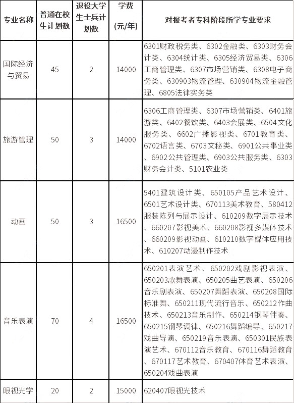 招生專業(yè)、計劃數(shù)、學費標準及對?？齐A段所學專業(yè)要求