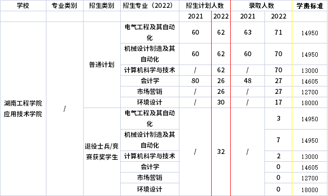 2021年-2022年湖南工程學(xué)院應(yīng)用技術(shù)學(xué)院專(zhuān)升本招生計(jì)劃信息