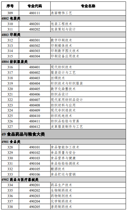 高等職業(yè)教育?？茖I(yè)