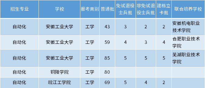 安徽專升本自動化專業(yè)招生學(xué)校