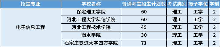 2022年河北專升本電子信息工程專業(yè)招生計劃