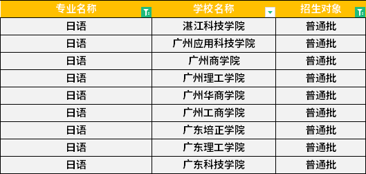 2022年廣東專升本日語專業(yè)招生學校