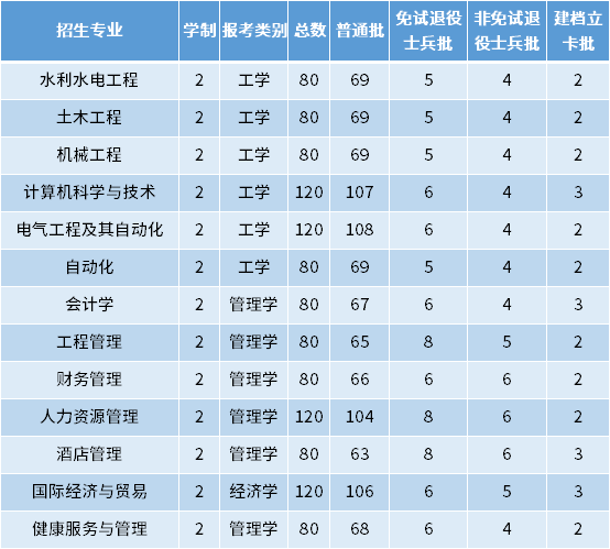 2022年皖江工學(xué)院專升本招生專業(yè)及專業(yè)計劃