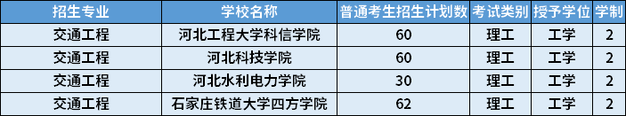 2022年河北專升本交通工程專業(yè)招生計(jì)劃