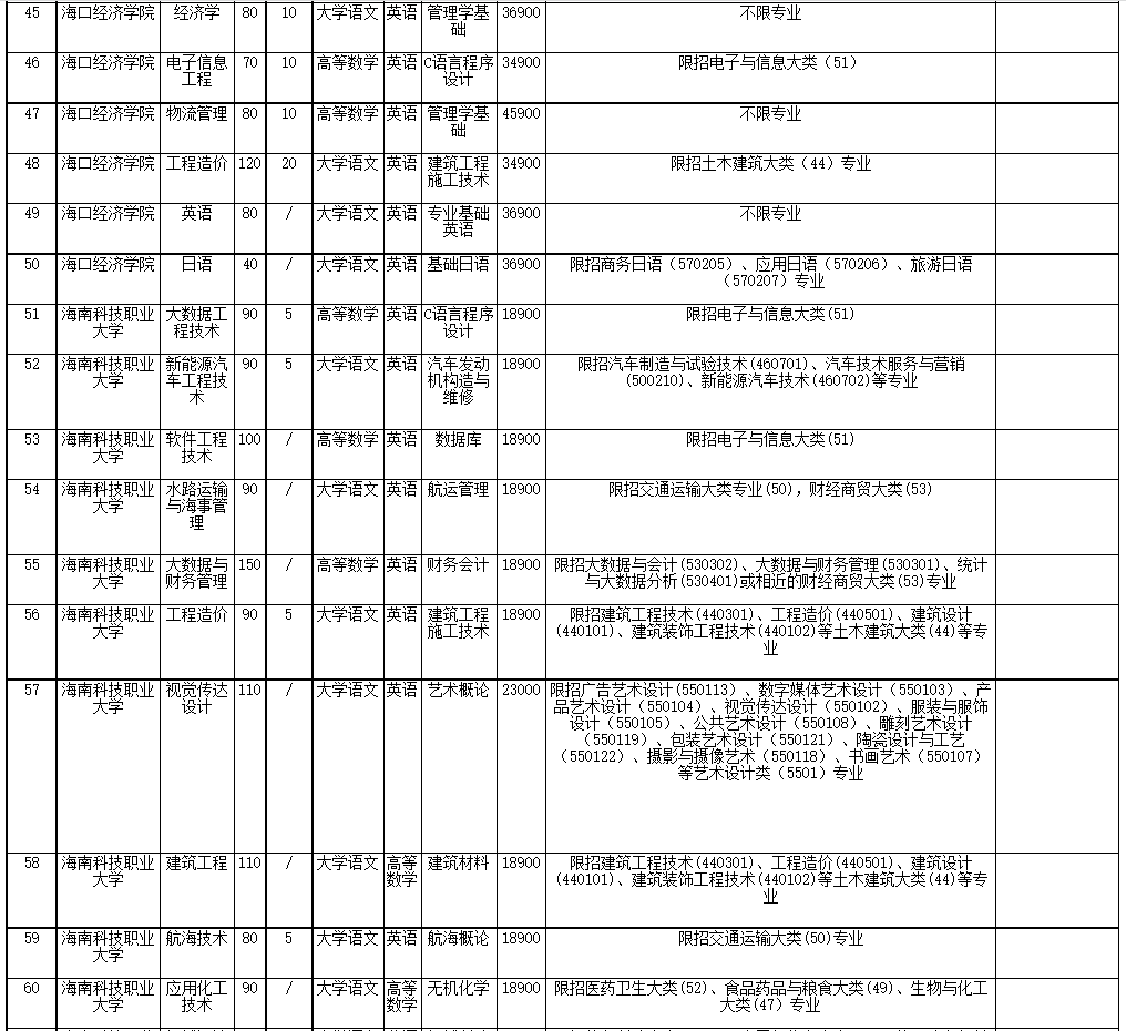 2022年海南省高職(?？?升本科招生院校和專業(yè)