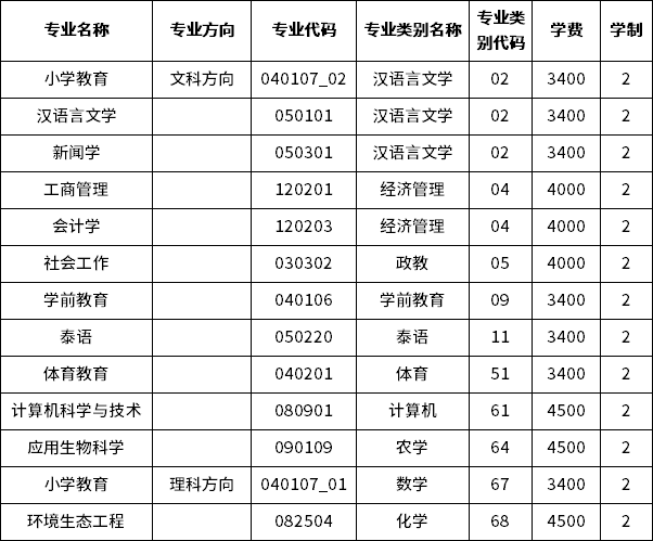 2023年玉溪師范學(xué)院專(zhuān)升本招生專(zhuān)業(yè)