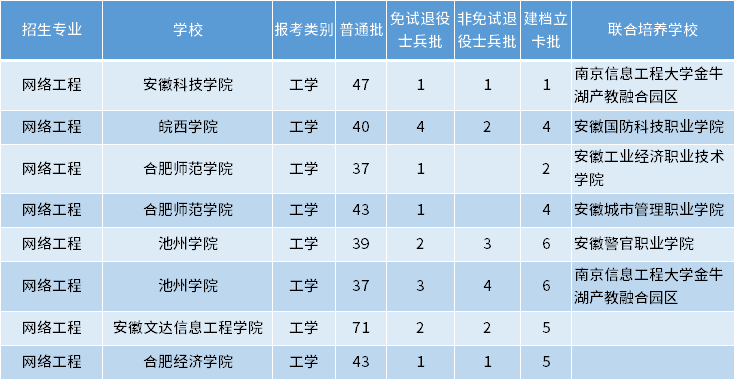 安徽專升本網(wǎng)絡(luò)工程專業(yè)招生學(xué)校