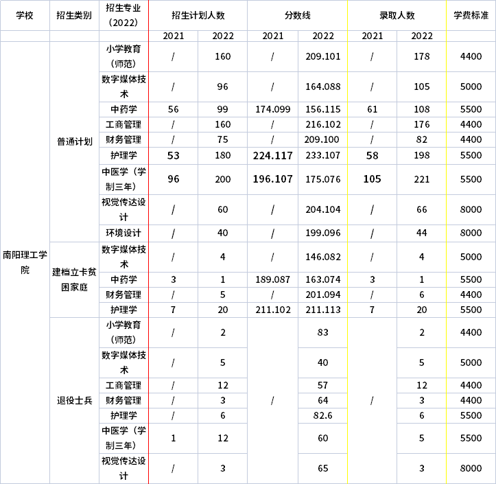 2021年-2022年南陽理工學(xué)院專升本招生專業(yè)對比