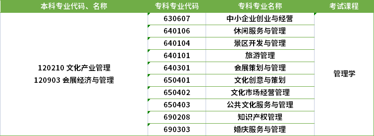 2022年河南專升本文化產(chǎn)業(yè)管理專業(yè)對應(yīng)?？茖I(yè)