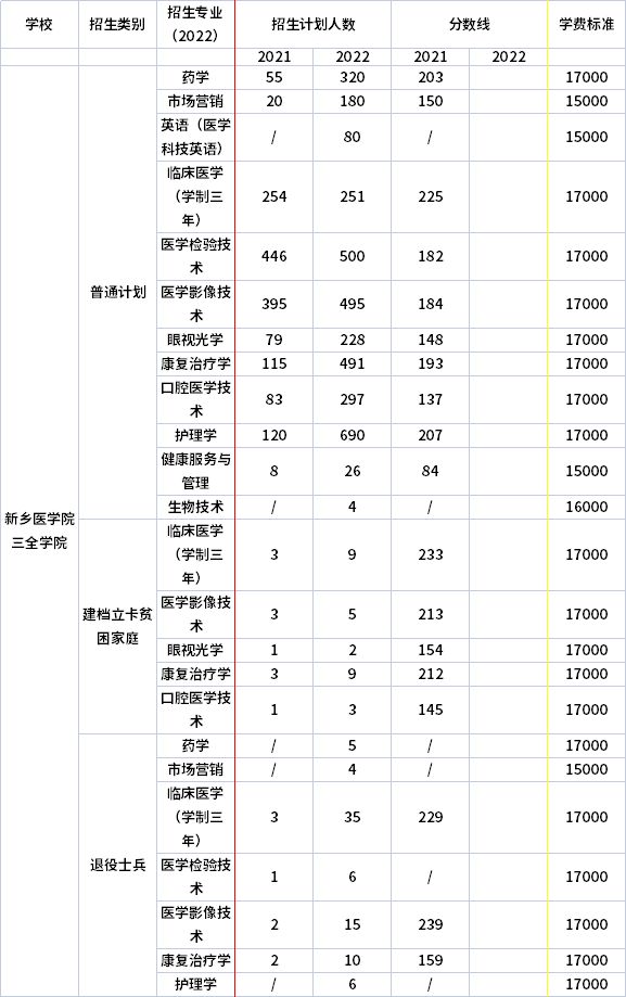 2021年-2022年新鄉(xiāng)醫(yī)學院三全學院專升本招生計劃信息