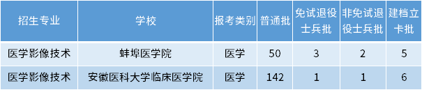 安徽專(zhuān)升本醫(yī)學(xué)影像技術(shù)專(zhuān)業(yè)招生學(xué)校