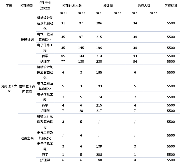 2021年-2022年河南理工大學(xué)專升本招生計劃