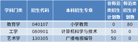 2022年泰山學(xué)院專(zhuān)升本招生專(zhuān)業(yè)及計(jì)劃數(shù)