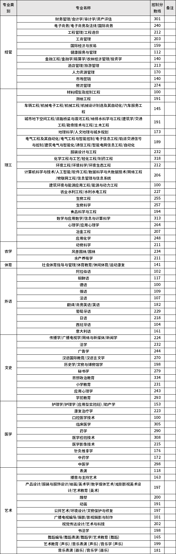 2022年河北專升本考試普通考生控制分?jǐn)?shù)線