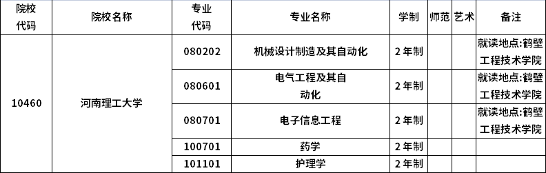 2023年河南專升本招生院校及招生專業(yè)