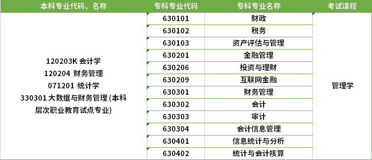 2022年河南專(zhuān)升本統(tǒng)計(jì)學(xué)專(zhuān)業(yè)對(duì)應(yīng)專(zhuān)科專(zhuān)業(yè)