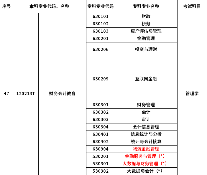 2023年河南專升本最新本?？茖?duì)照表