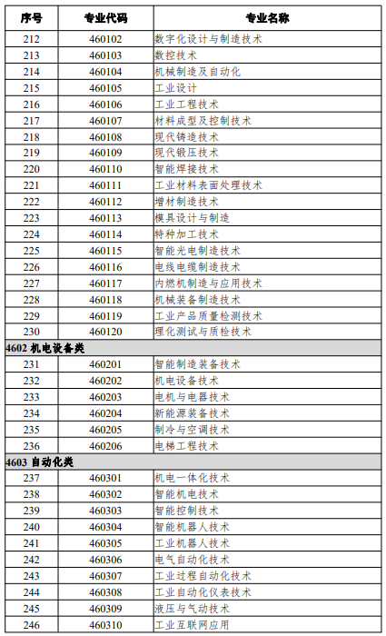 高等職業(yè)教育?？茖I(yè)