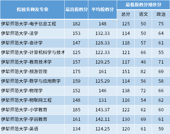 2022年伊犁師范大學(xué)專升本專項計劃投檔分數(shù)線