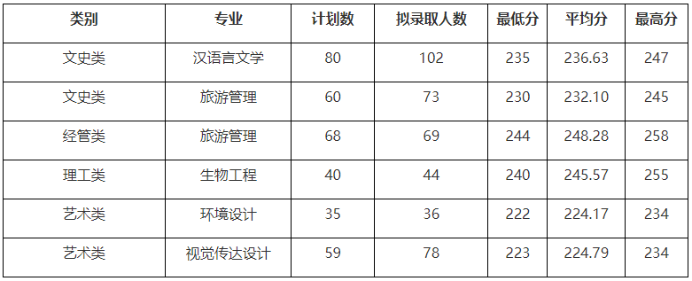 2022年湖州師范學(xué)院專升本錄取分數(shù)線