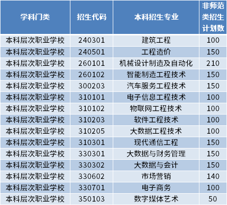 2022年山東工程職業(yè)技術(shù)大學專升本招生專業(yè)及計劃數(shù)