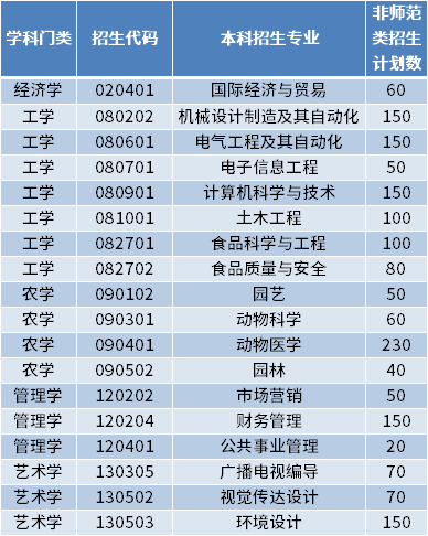 2022年青島農(nóng)業(yè)大學(xué)海都學(xué)院專升本招生專業(yè)及計(jì)劃數(shù)