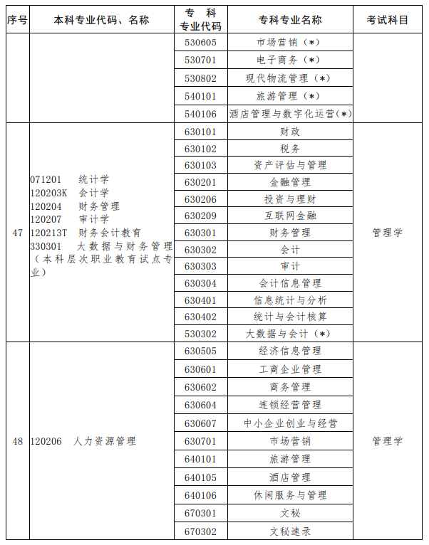 河南2023年專升本考試招生專業(yè)對照及考試科目一覽表