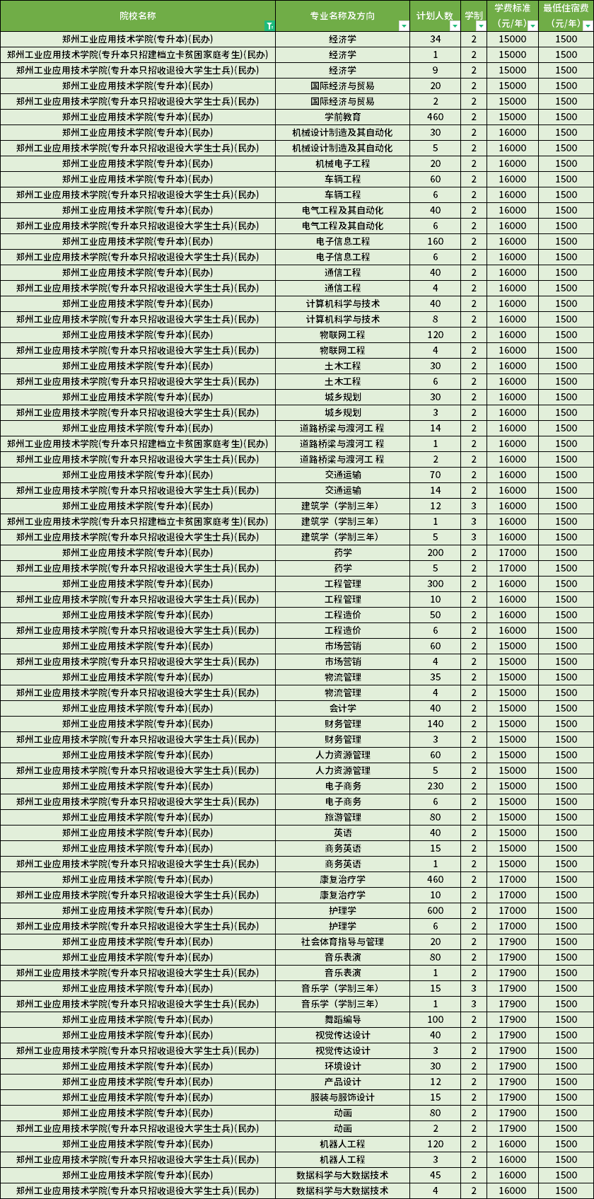 鄭州工業(yè)應(yīng)用技術(shù)學(xué)院2022年專升本分專業(yè)招生計(jì)劃