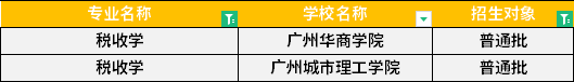 2022年廣東專升本稅收學(xué)專業(yè)招生學(xué)校