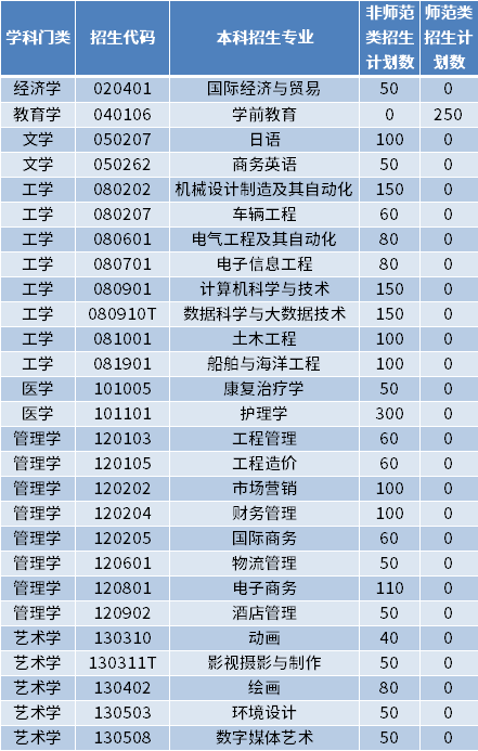 2022年青島黃海學(xué)院專升本招生專業(yè)及計劃數(shù)