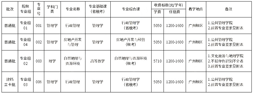 廣東財(cái)經(jīng)大學(xué)2023年專(zhuān)升本擬招生專(zhuān)業(yè)