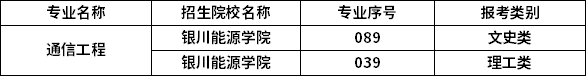 2023年寧夏專升本專業(yè)招生院校