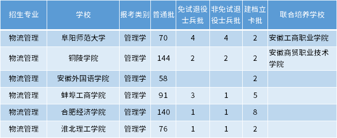 安徽專升本物流管理專業(yè)招生學校