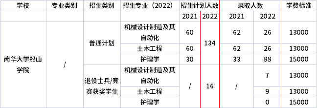 2021年-2022年南華大學(xué)船山學(xué)院專升本招生計(jì)劃