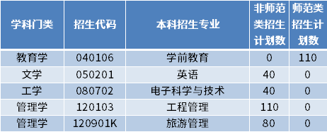 2022年濰坊學(xué)院專升本招生專業(yè)及計(jì)劃數(shù)