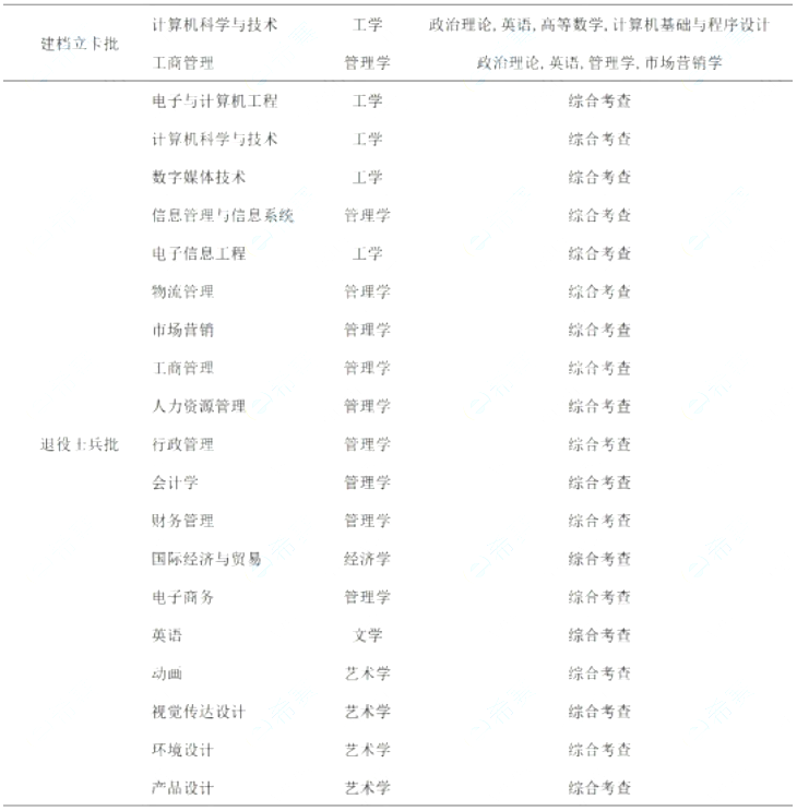 廣州軟件學(xué)院2023年專升本擬招生專業(yè)