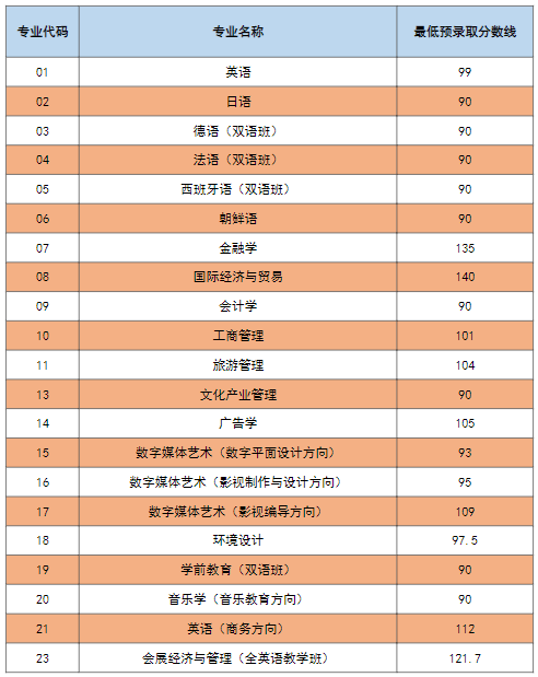 2022年上海外國(guó)語大學(xué)賢達(dá)經(jīng)濟(jì)人文學(xué)院專升本錄取分?jǐn)?shù)線