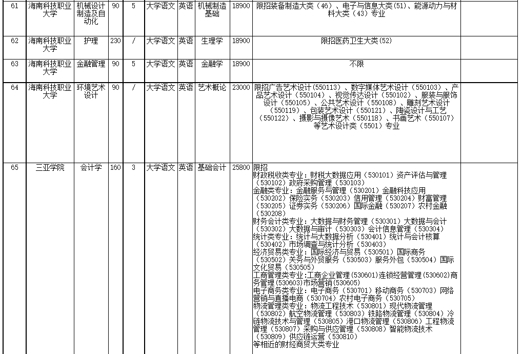 2022年海南省高職(?？?升本科招生院校和專業(yè)