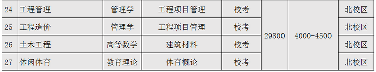 廣東白云學院2023年專升本擬招生專業(yè)