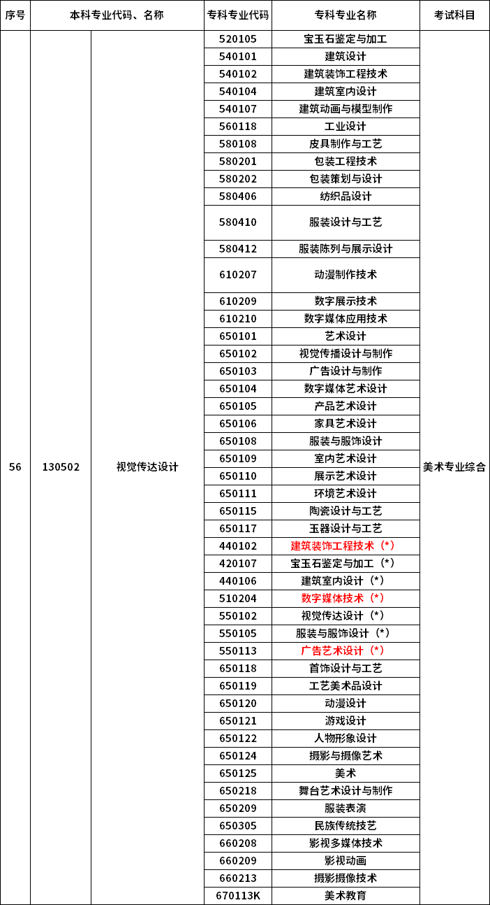 2023年河南專升本最新本?？茖?duì)照表