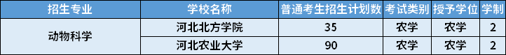 2022年河北專升本動物科學(xué)專業(yè)招生計(jì)劃