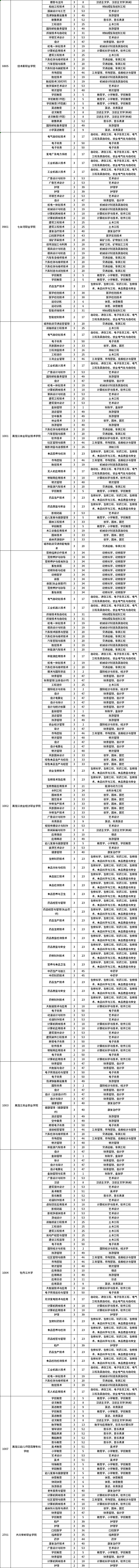 2023年黑龍江專升本招生考試專業(yè)對接表