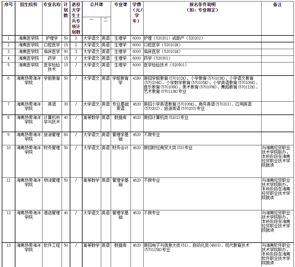 2022年海南省高職(?？?升本科招生院校和專業(yè)