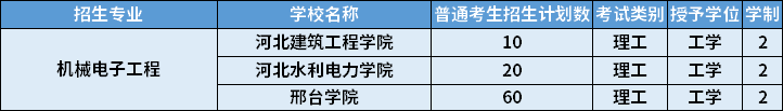 2022年河北專升本機(jī)械電子工程專業(yè)招生計劃