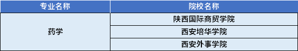 2022年陜西專升本藥學專業(yè)對應招生學校