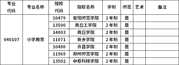 2023年河南專升本各專業(yè)招生院校