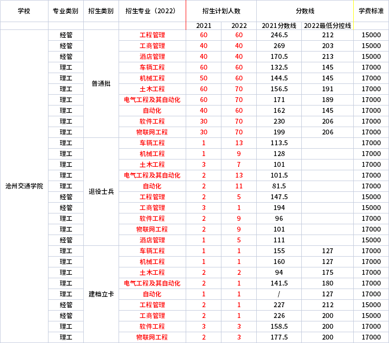 2021年-2022年滄州交通學(xué)院專升本招生專業(yè)對(duì)比