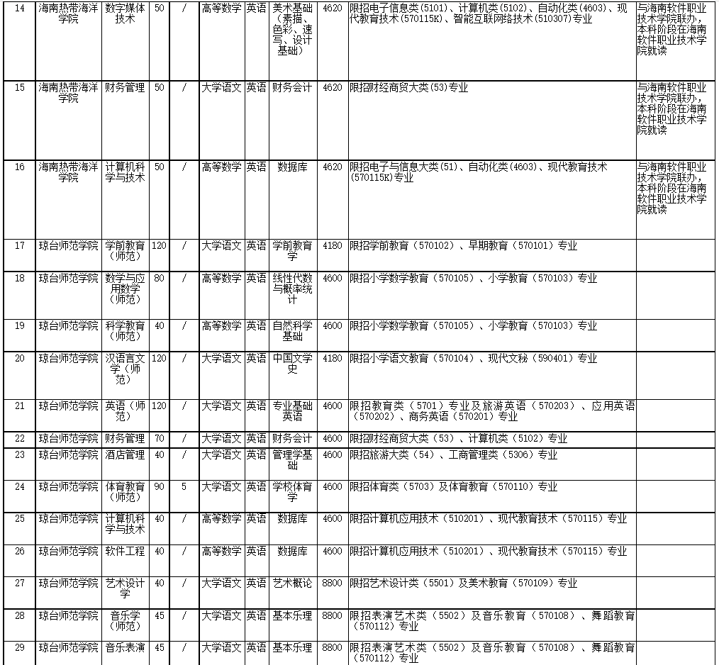 2022年海南省高職(?？?升本科招生院校和專業(yè)