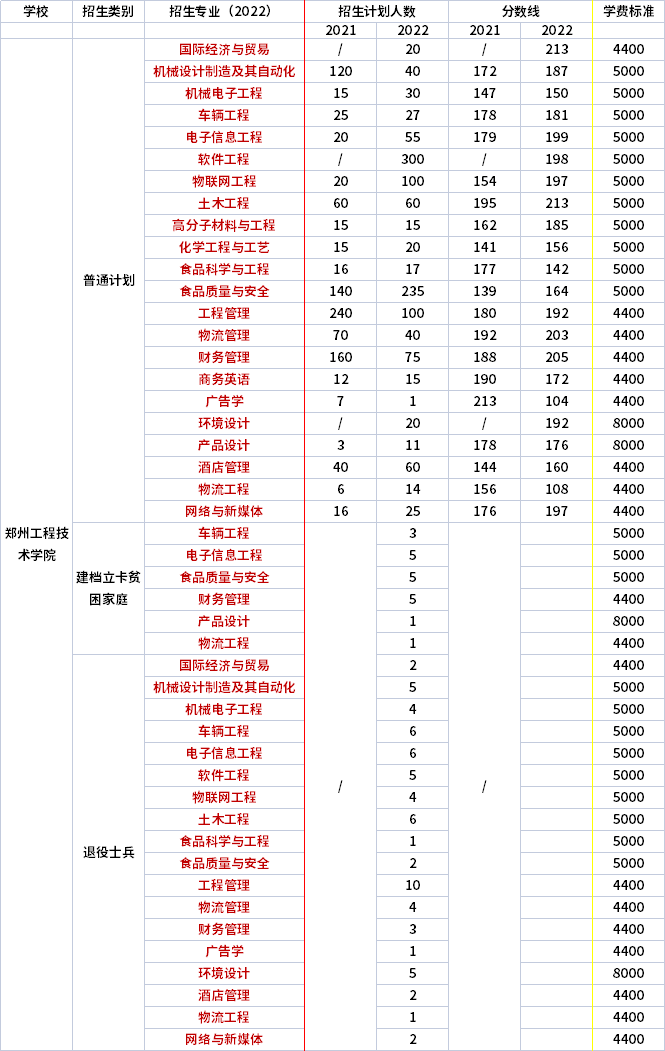 2021年-2022年鄭州工程技術(shù)學(xué)院專升本招生專業(yè)對(duì)比