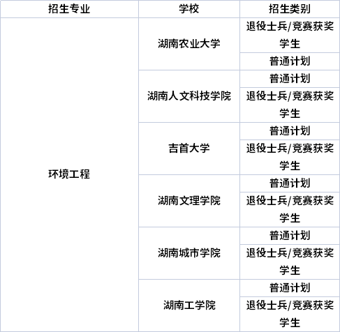 專業(yè)招生院校